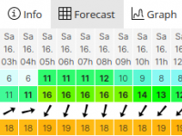 Prévisions météo